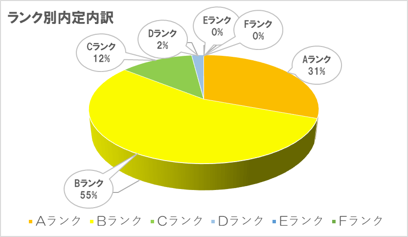 野村不動産　ランク別内定内訳 (1)
